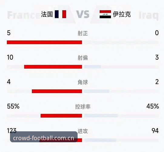 法国3-0伊拉克深度评测：德尚的战术调整，你读懂了多少？
